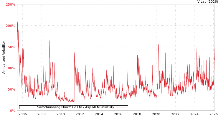 graph of Samchundang Pharm Co Ltd AMEM