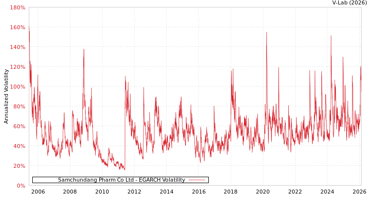 graph of Samchundang Pharm Co Ltd EGARCH