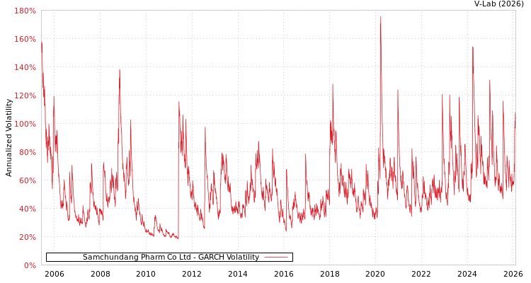 graph of Samchundang Pharm Co Ltd GARCH