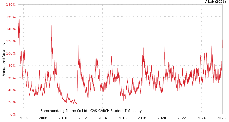 graph of Samchundang Pharm Co Ltd GAS-GARCH-T