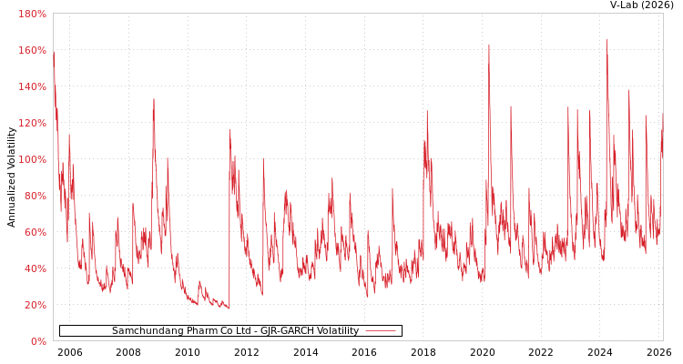graph of Samchundang Pharm Co Ltd GJR-GARCH