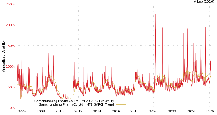 graph of Samchundang Pharm Co Ltd MF2-GARCH