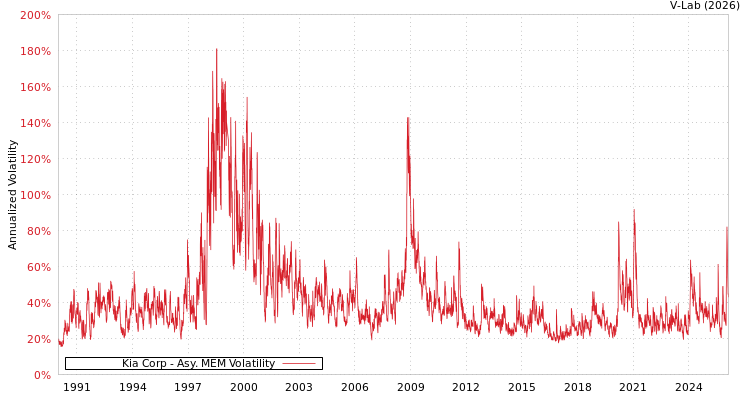 graph of Kia Corp AMEM