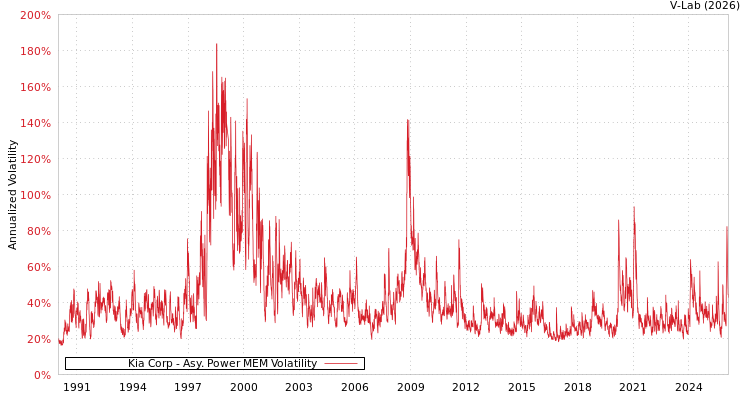 graph of Kia Corp APMEM