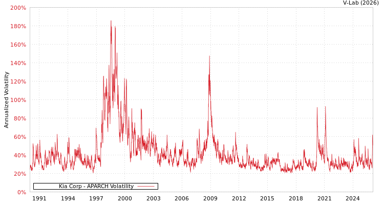 graph of Kia Corp APARCH