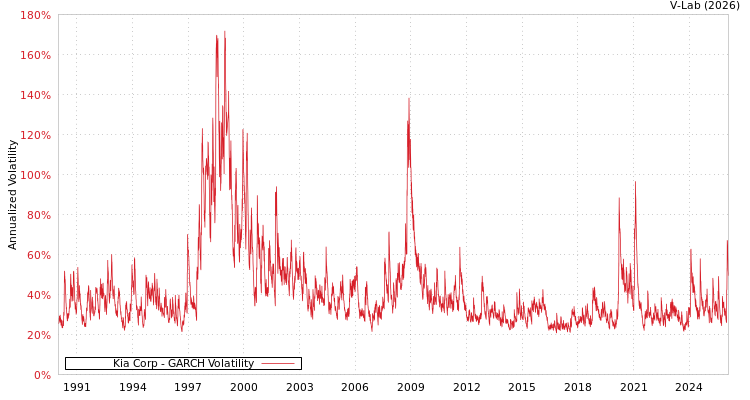 graph of Kia Corp GARCH