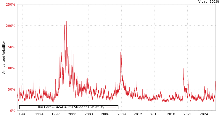 graph of Kia Corp GAS-GARCH-T