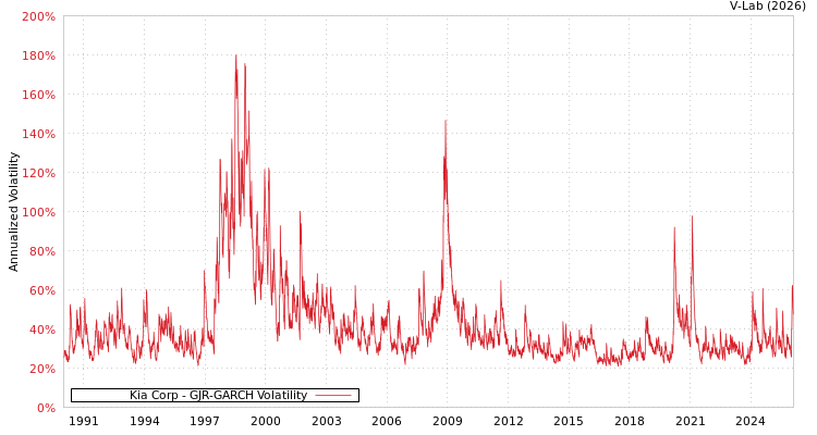 graph of Kia Corp GJR-GARCH