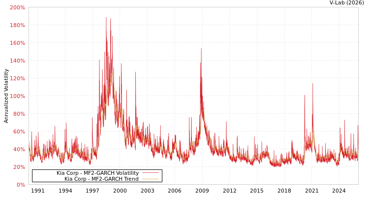 graph of Kia Corp MF2-GARCH