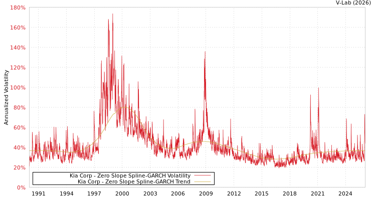 graph of Kia Corp S0GARCH