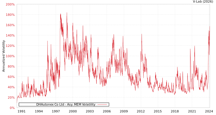 graph of DHAutonex Co Ltd AMEM