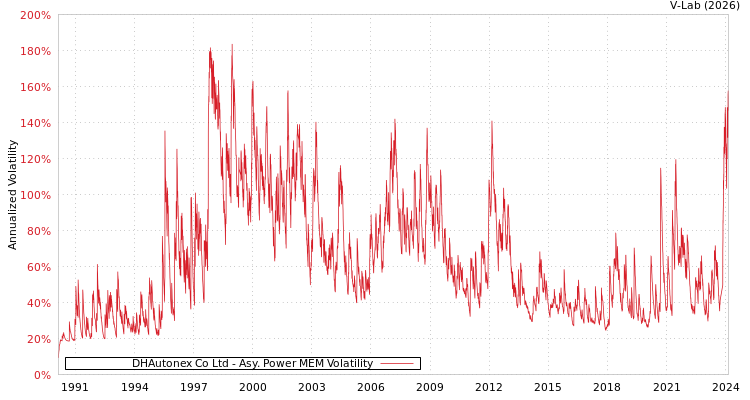 graph of DHAutonex Co Ltd APMEM