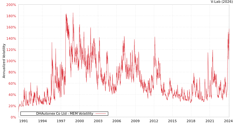 graph of DHAutonex Co Ltd MEM