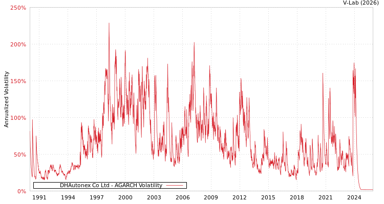 graph of DHAutonex Co Ltd AGARCH