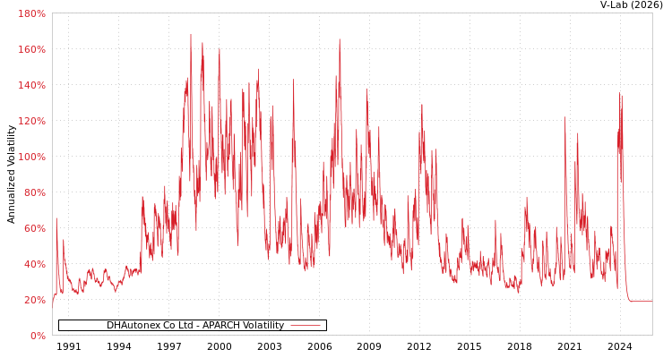 graph of DHAutonex Co Ltd APARCH