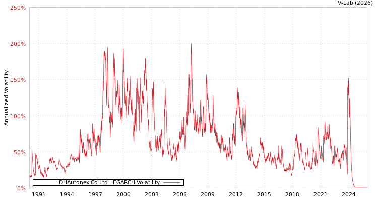 graph of DHAutonex Co Ltd EGARCH