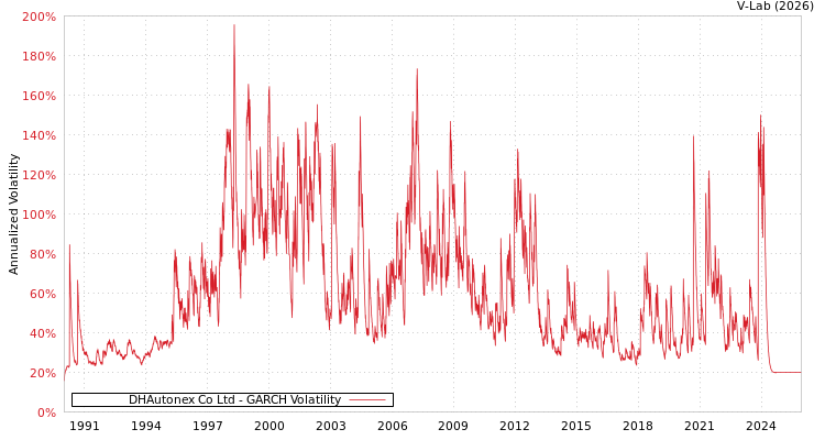 graph of DHAutonex Co Ltd GARCH