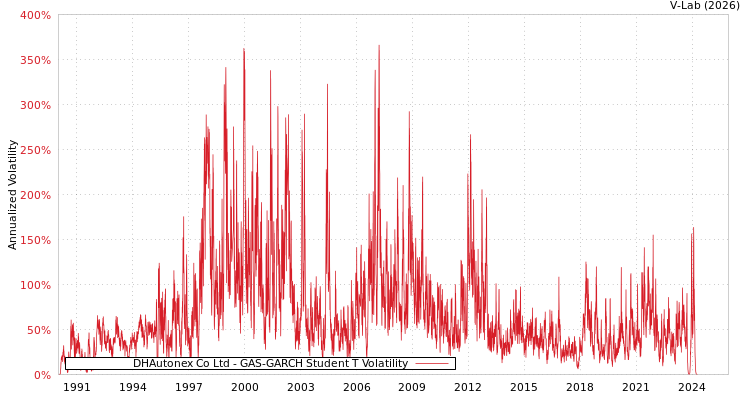graph of DHAutonex Co Ltd GAS-GARCH-T