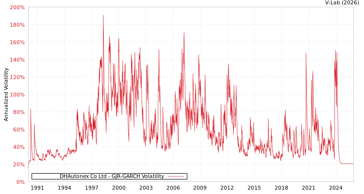 graph of DHAutonex Co Ltd GJR-GARCH