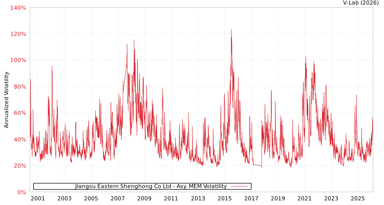 graph of Jiangsu Eastern Shenghong Co Ltd AMEM