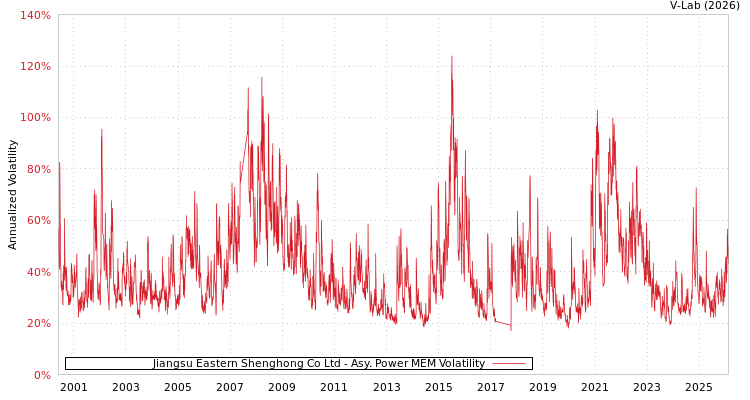 graph of Jiangsu Eastern Shenghong Co Ltd APMEM