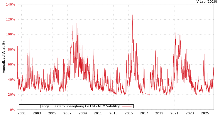 graph of Jiangsu Eastern Shenghong Co Ltd MEM