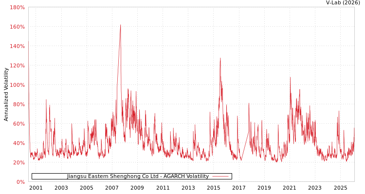 graph of Jiangsu Eastern Shenghong Co Ltd AGARCH