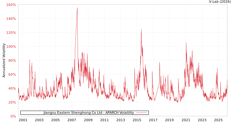 graph of Jiangsu Eastern Shenghong Co Ltd APARCH