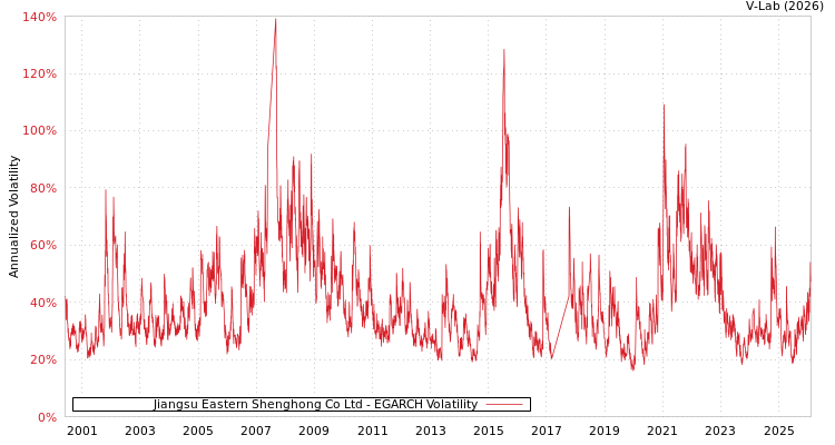 graph of Jiangsu Eastern Shenghong Co Ltd EGARCH