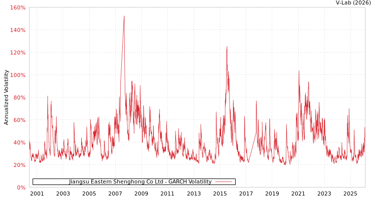 graph of Jiangsu Eastern Shenghong Co Ltd GARCH