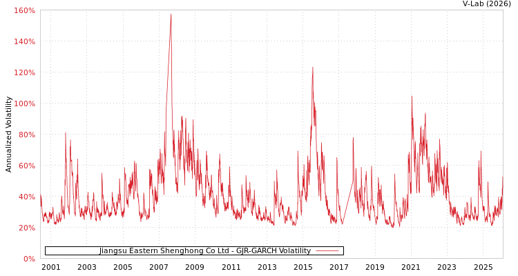 graph of Jiangsu Eastern Shenghong Co Ltd GJR-GARCH