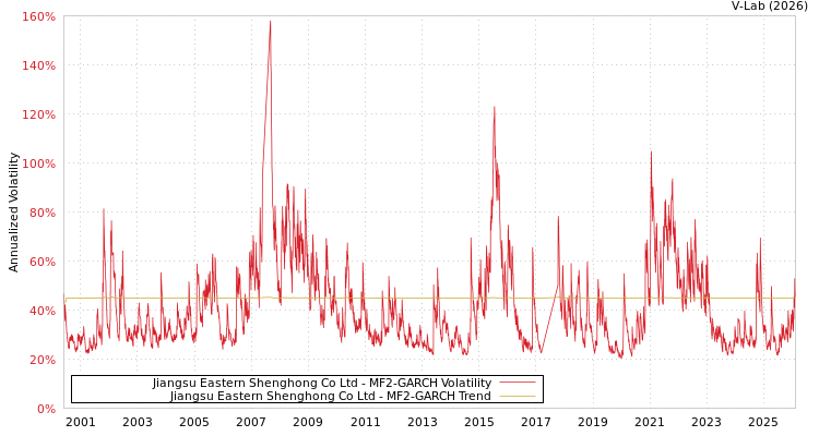 graph of Jiangsu Eastern Shenghong Co Ltd MF2-GARCH