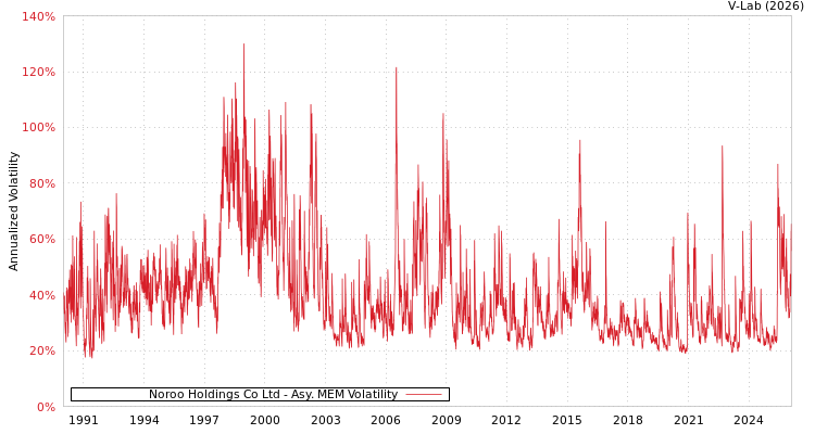 graph of Noroo Holdings Co Ltd AMEM