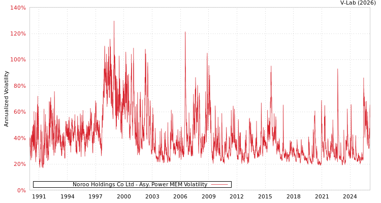 graph of Noroo Holdings Co Ltd APMEM
