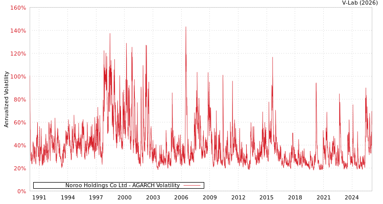 graph of Noroo Holdings Co Ltd AGARCH