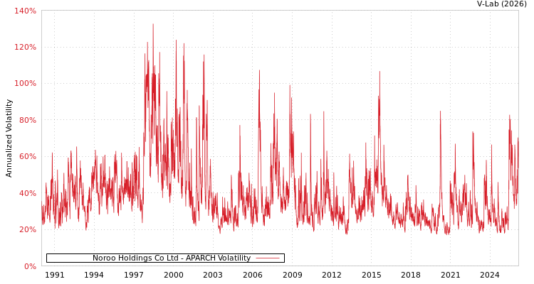 graph of Noroo Holdings Co Ltd APARCH