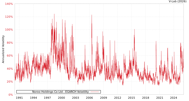 graph of Noroo Holdings Co Ltd EGARCH