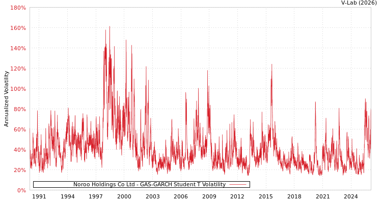 graph of Noroo Holdings Co Ltd GAS-GARCH-T