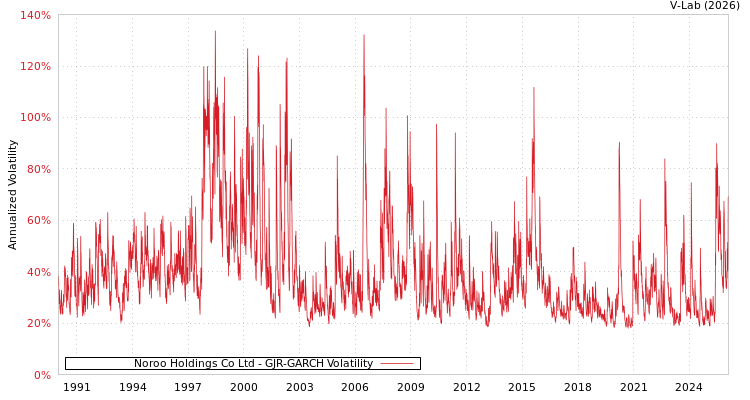 graph of Noroo Holdings Co Ltd GJR-GARCH