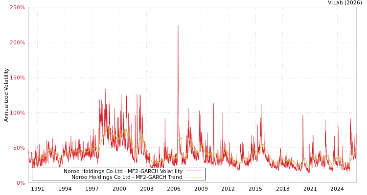 graph of Noroo Holdings Co Ltd MF2-GARCH