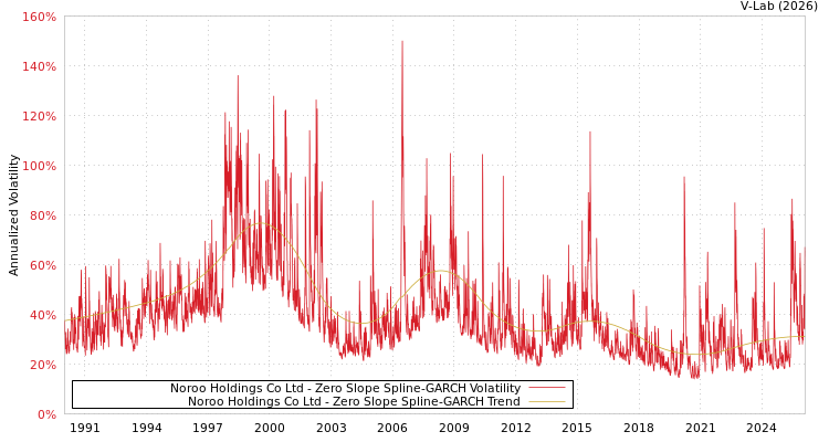 graph of Noroo Holdings Co Ltd S0GARCH