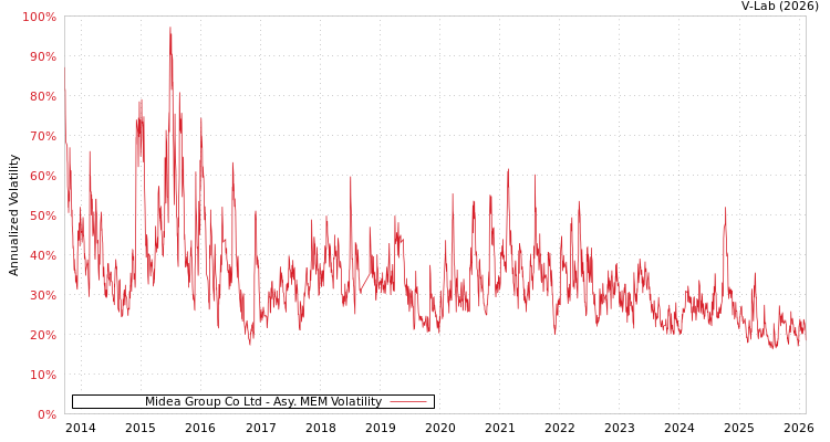 graph of Midea Group Co Ltd AMEM