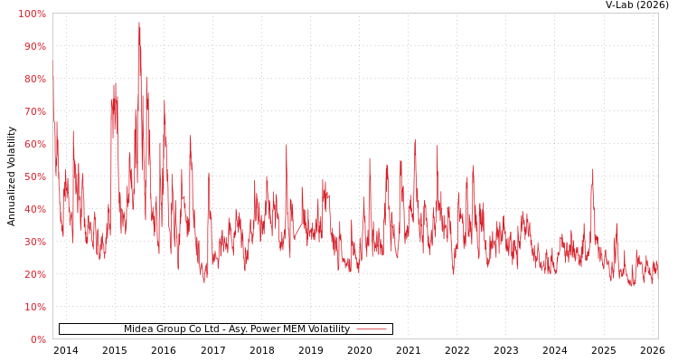 graph of Midea Group Co Ltd APMEM