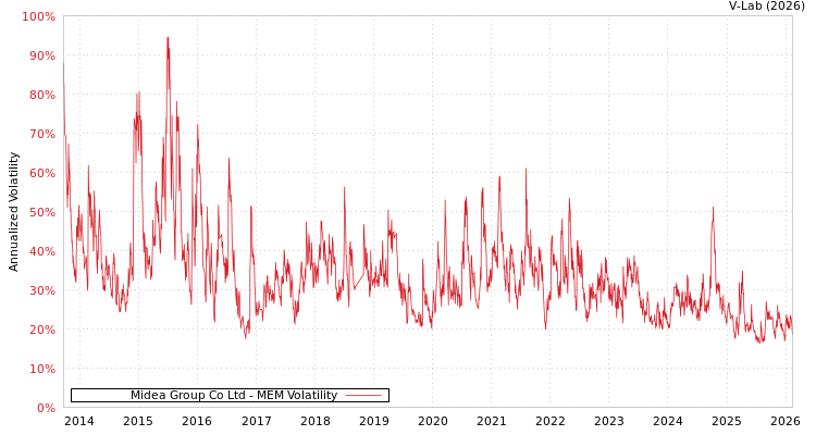 graph of Midea Group Co Ltd MEM