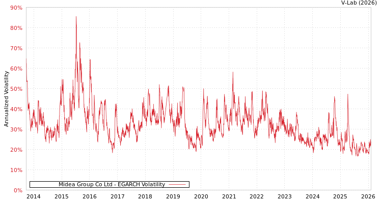 graph of Midea Group Co Ltd EGARCH