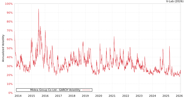 graph of Midea Group Co Ltd GARCH