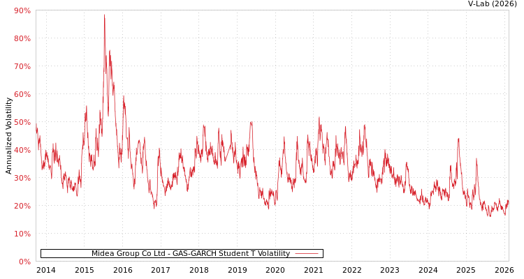 graph of Midea Group Co Ltd GAS-GARCH-T