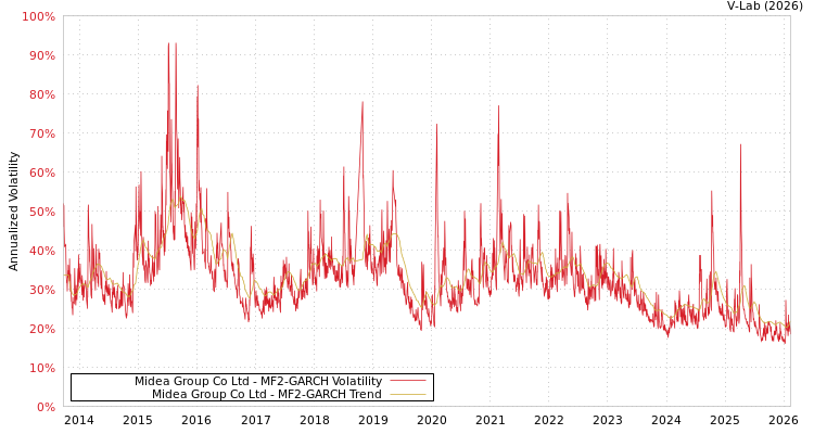 graph of Midea Group Co Ltd MF2-GARCH