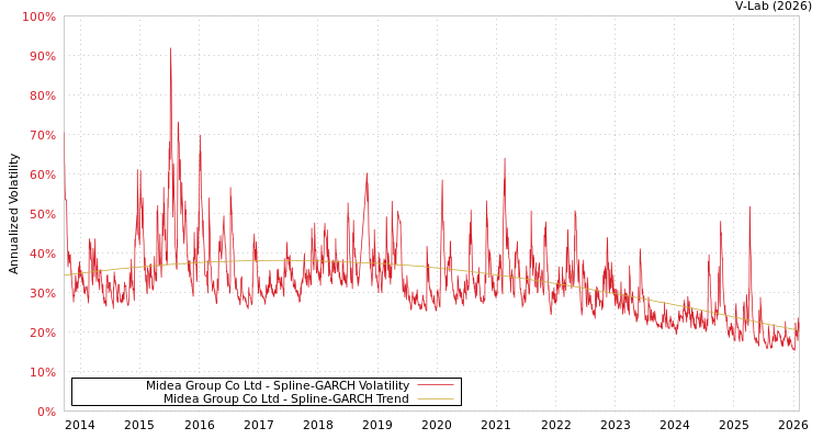 graph of Midea Group Co Ltd SGARCH