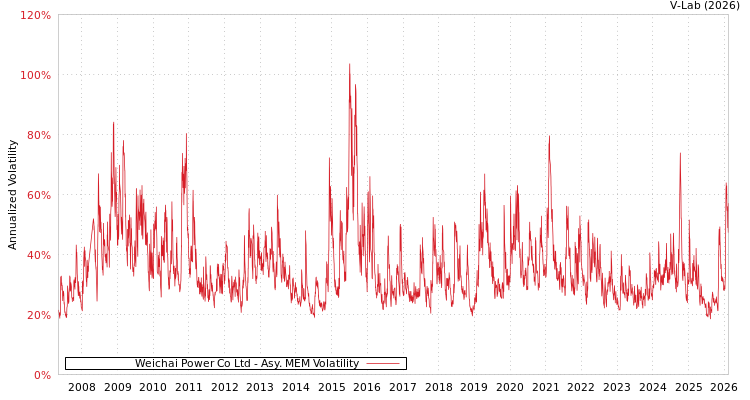 graph of Weichai Power Co Ltd AMEM